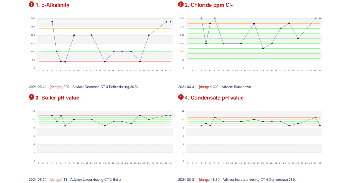 Enhancing Vessel Efficiency with Marine Care’s eCare Monitor ...